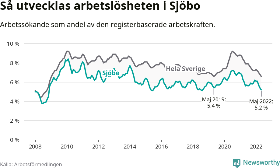 Graf: Arbetslöshet i Sjöbo kommun